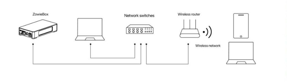 How to Connect ZowieBox with Your Devices (Quick Setup Guide