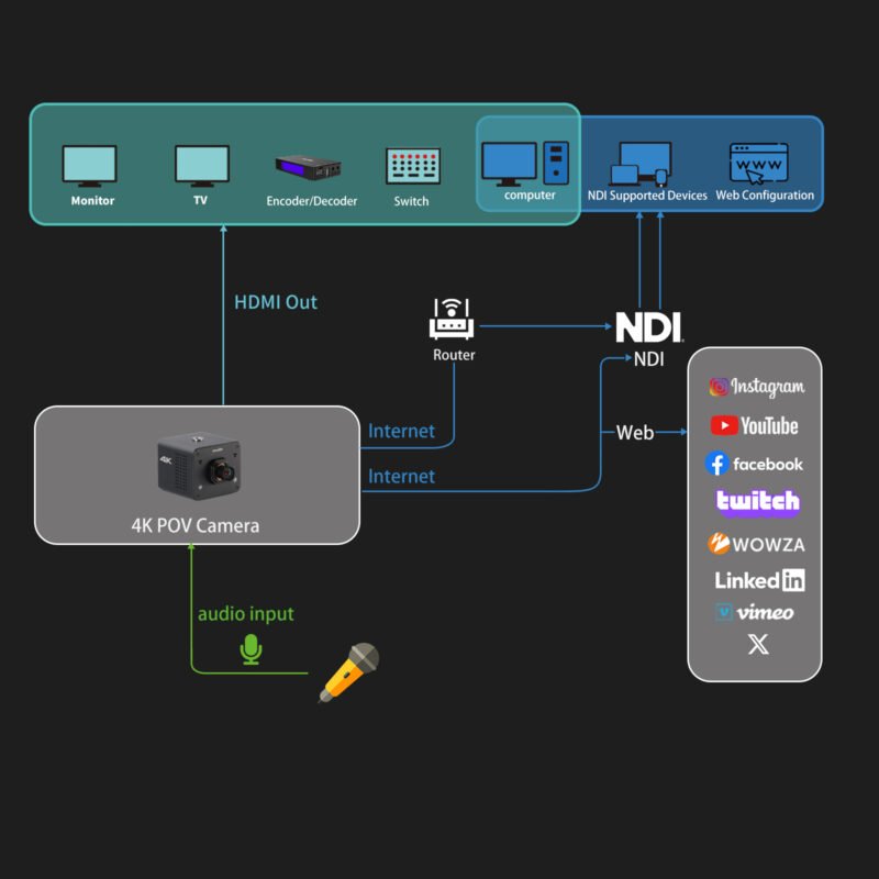 Capture every angle with Zowietek 4K NDI POV camera—compact and powerful, built for standalone live broadcast with HDMI/SDI/UVC output.