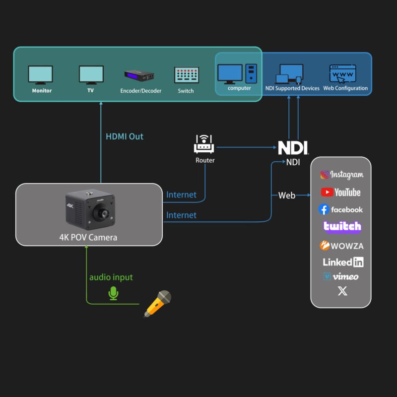 Capture every angle with Zowietek 4K NDI POV camera—compact and powerful, built for standalone live broadcast with HDMI/SDI/UVC output.