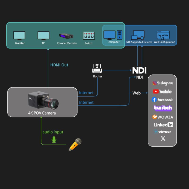 Capture every angle with Zowietek 4K NDI POV camera—compact and powerful, built for standalone live broadcast with HDMI/SDI/UVC output.