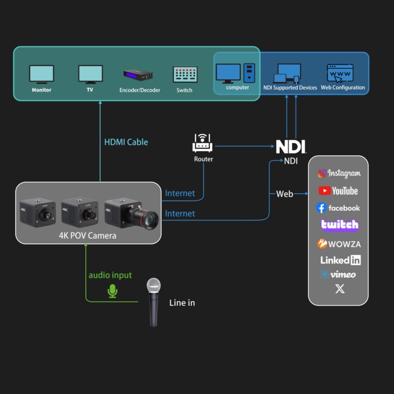 Capture every angle with Zowietek 4K NDI POV camera—compact and powerful, built for standalone live broadcast with HDMI/SDI/UVC output.