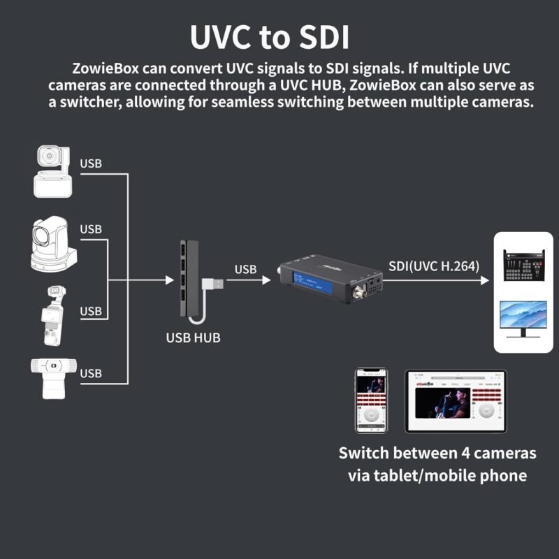 SDI ZowieBox is an SDI encoder/decoder and NDI|HX3 converter for standalone live streaming, offering a flexible solution for high-quality online video.