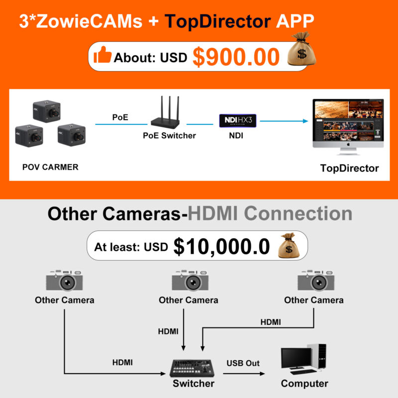 [Director Software Bundle] 4K POV Camera & TopDirector APP – Zowietek ...